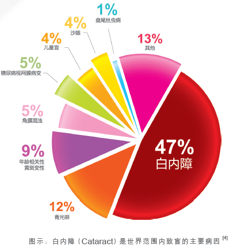 白内障的发病率.png
